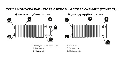 Стальной панельный радиатор отопления Rommer Compact 33/500/2800