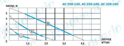 Циркуляционный насос Aquario AC256-130