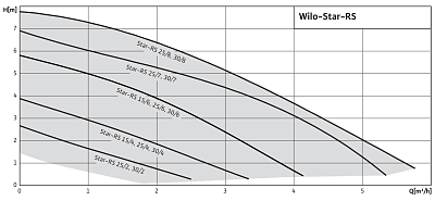 Циркуляционный насос Wilo Star-RS 30/2 - 180 мм