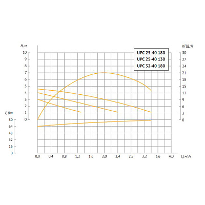 Насос циркуляционный UNIPUMP UPС 25-40 180