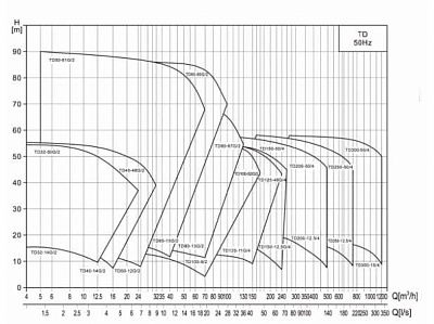 Циркуляционный насос CNP TD100-48G/2SWHTJ