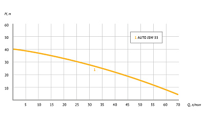 Насосная станция UNIPUMP AUTO JSW 55