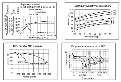 Аккумулятор свинцово-кислотный Бастион SKAT SB 12045